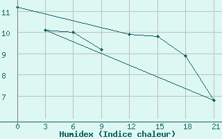 Courbe de l'humidex pour Zizgin