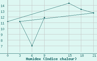 Courbe de l'humidex pour Mahdia