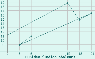 Courbe de l'humidex pour Sallum Plateau