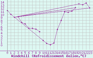 Courbe du refroidissement olien pour Swift Current