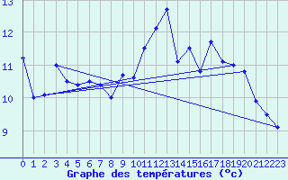 Courbe de tempratures pour Roissy (95)