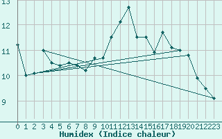 Courbe de l'humidex pour Roissy (95)