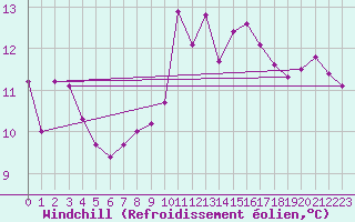Courbe du refroidissement olien pour Haegen (67)