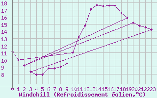 Courbe du refroidissement olien pour Anglars St-Flix(12)