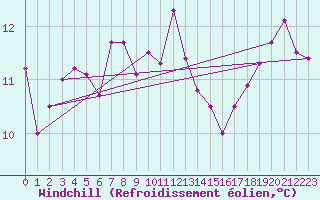 Courbe du refroidissement olien pour Portglenone