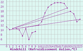 Courbe du refroidissement olien pour Chlons-en-Champagne (51)