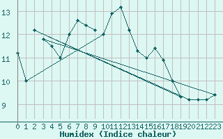 Courbe de l'humidex pour Melle (Be)