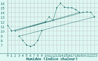 Courbe de l'humidex pour Errachidia
