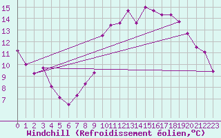 Courbe du refroidissement olien pour Bordeaux (33)