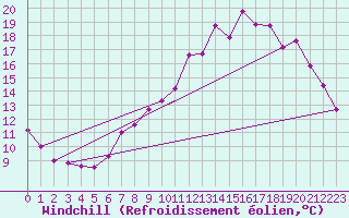 Courbe du refroidissement olien pour Guret Saint-Laurent (23)