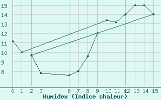 Courbe de l'humidex pour S. Valentino Alla Muta