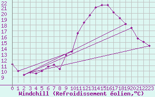 Courbe du refroidissement olien pour Nmes - Garons (30)