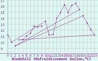 Courbe du refroidissement olien pour Anglars St-Flix(12)
