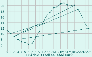 Courbe de l'humidex pour Mirebeau (86)