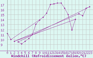 Courbe du refroidissement olien pour Sierra de Alfabia