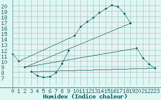 Courbe de l'humidex pour Soria (Esp)