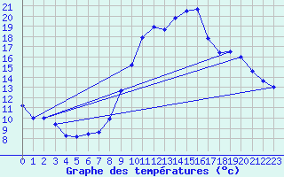 Courbe de tempratures pour Mcon (71)