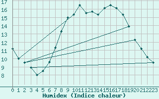 Courbe de l'humidex pour Humain (Be)