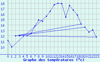 Courbe de tempratures pour Metzingen