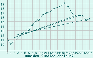 Courbe de l'humidex pour Zell Am See