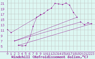 Courbe du refroidissement olien pour Harzgerode