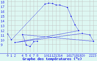 Courbe de tempratures pour guilas