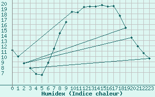 Courbe de l'humidex pour Ried Im Innkreis