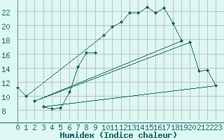 Courbe de l'humidex pour Nyon-Changins (Sw)