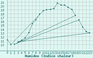 Courbe de l'humidex pour Ummendorf