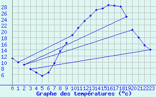 Courbe de tempratures pour Vitigudino