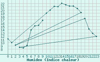 Courbe de l'humidex pour Mirepoix (09)