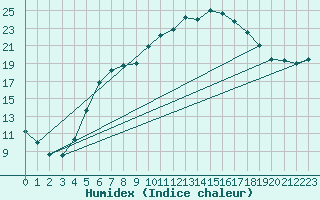 Courbe de l'humidex pour Kyritz