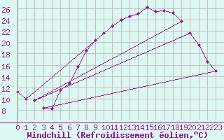 Courbe du refroidissement olien pour Offenbach Wetterpar