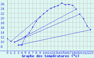 Courbe de tempratures pour Offenbach Wetterpar
