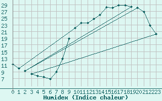 Courbe de l'humidex pour Nevers (58)
