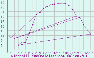 Courbe du refroidissement olien pour Harzgerode