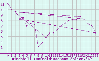 Courbe du refroidissement olien pour Combs-la-Ville (77)