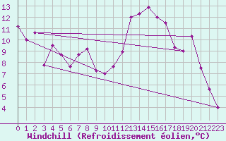 Courbe du refroidissement olien pour Marignane (13)