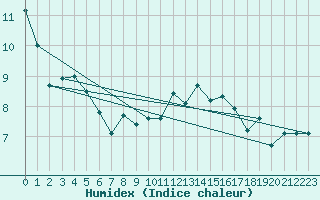 Courbe de l'humidex pour Trelly (50)
