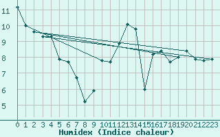 Courbe de l'humidex pour Lamballe (22)