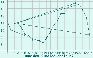 Courbe de l'humidex pour Chivres (Be)