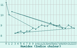 Courbe de l'humidex pour Vaeroy Heliport