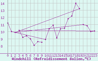 Courbe du refroidissement olien pour Aurillac (15)