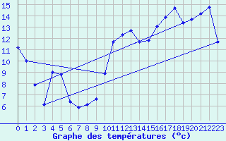 Courbe de tempratures pour Als (30)