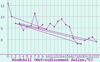 Courbe du refroidissement olien pour Baltasound