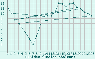 Courbe de l'humidex pour Kaulille-Bocholt (Be)