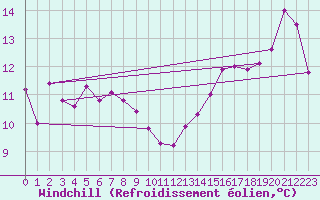 Courbe du refroidissement olien pour Lekeitio