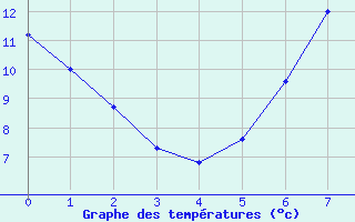 Courbe de tempratures pour Rauris