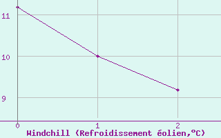 Courbe du refroidissement olien pour Braine (02)