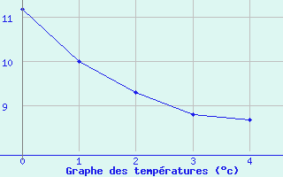 Courbe de tempratures pour Pruniers (36)